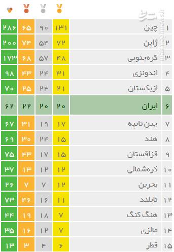 نتایج ایران در بازی های آسیایی جاکارتا