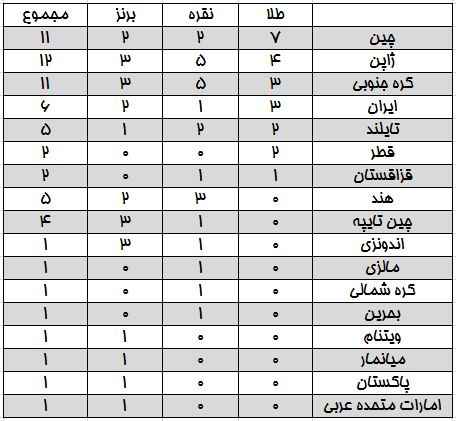 نتایج تیمی ایران در بازی های آسیایی جاکارتا