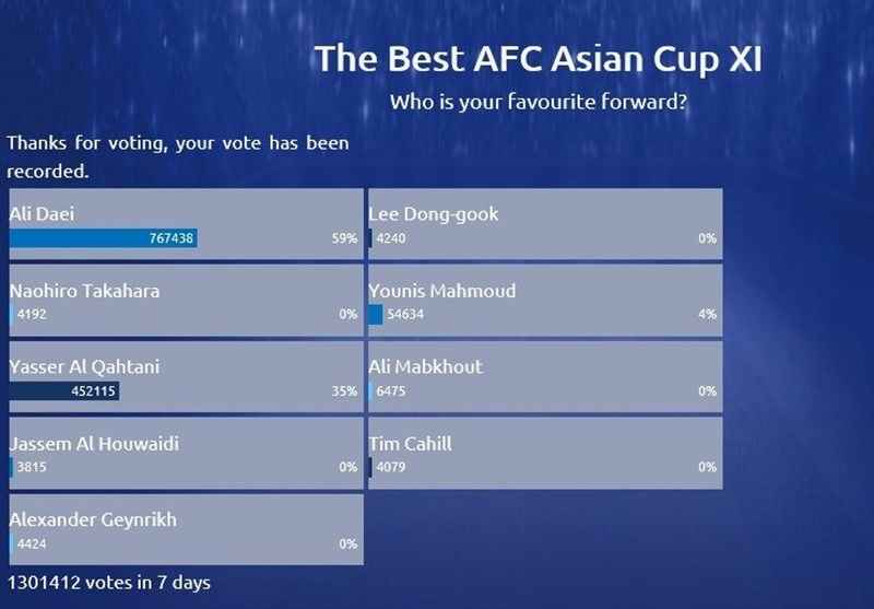 علی دایی بهترین مهاجم تمامی ادوار جام ملت‌های آسیا