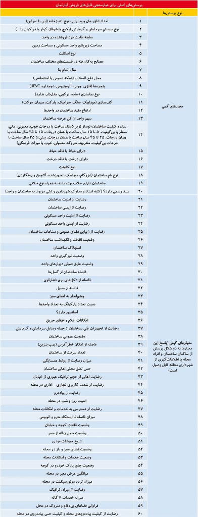 60 سوال مهم قبل از خرید مسکن