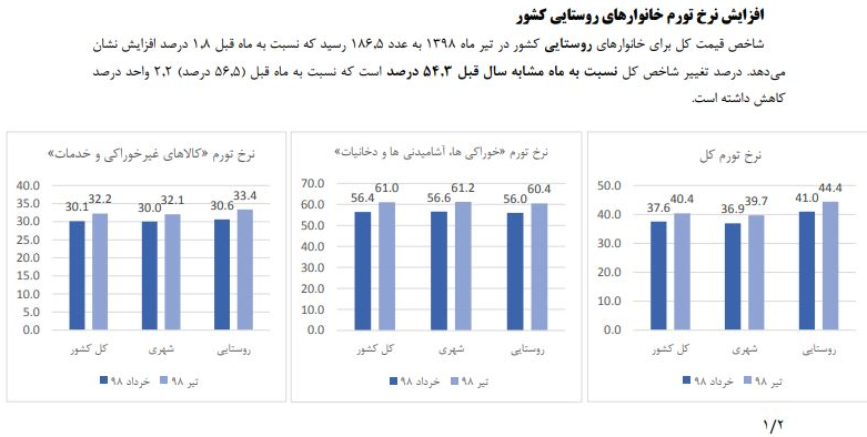 جدول تفکیک آمار تورم کشور 1398 یک