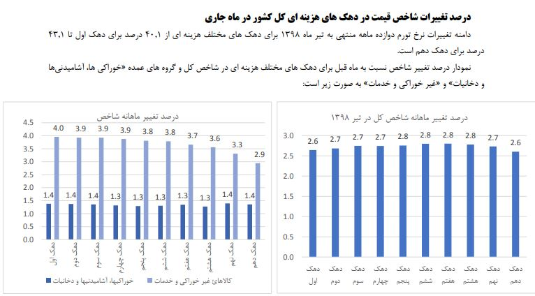 جدول تفکیک آمار تورم کشور 1398 دو