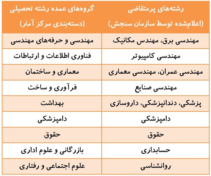 چه رشته ای انتخاب کنیم؟ 12 رشته پر طرفدار