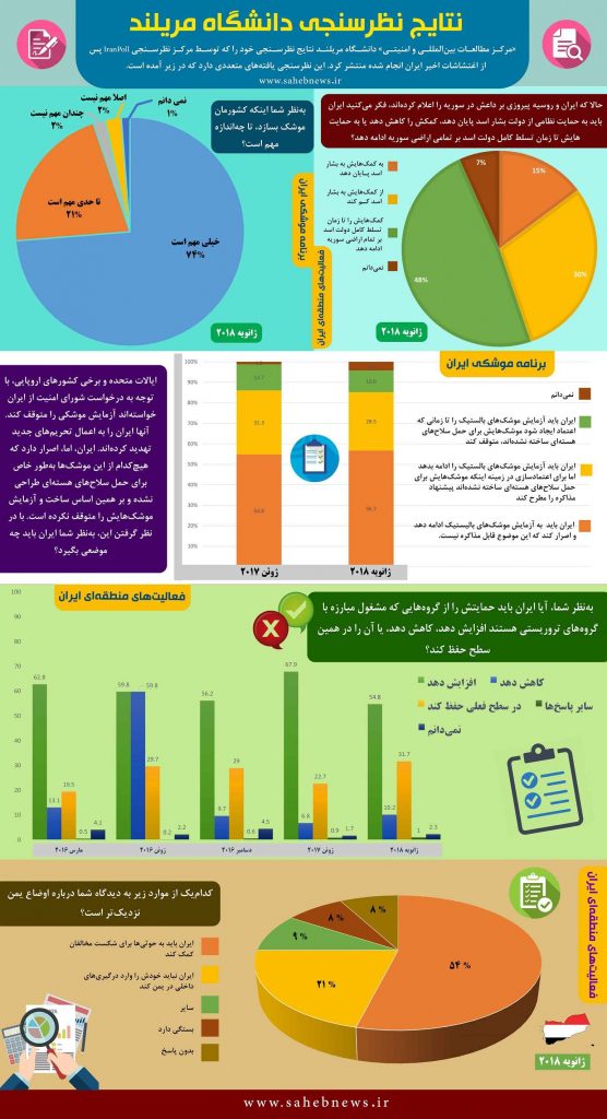 اینفوگرافی نتایج نظرسنجی دانشگاه مریلند در ایران