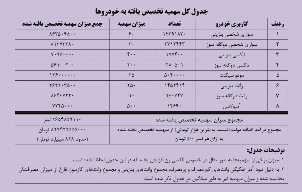 جدولی نرخ و سهمیه جدید بنزین برای خودروها. دولت قصد جبران کسری بودجه نداشته است