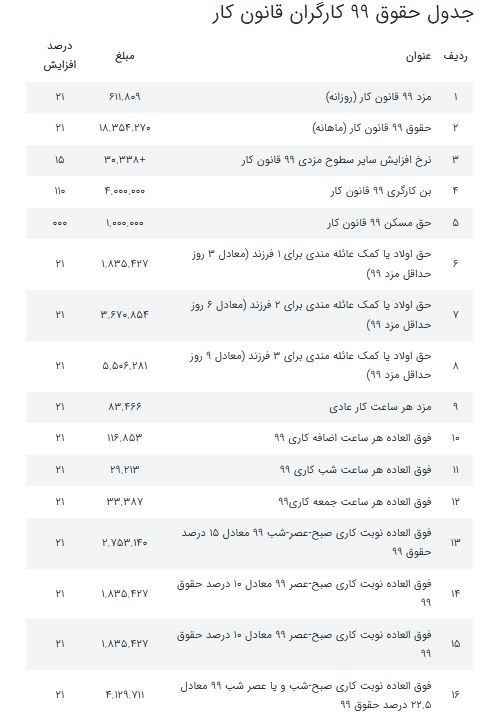 جدول افزایش حقوق کارگران در سال 99 طبق قانون کار