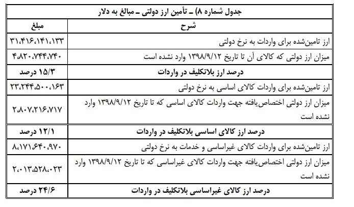 گزارش تفریغ بودجه سال 1397 و 4.8 میلیارد دلار ارز دولتی گم شده