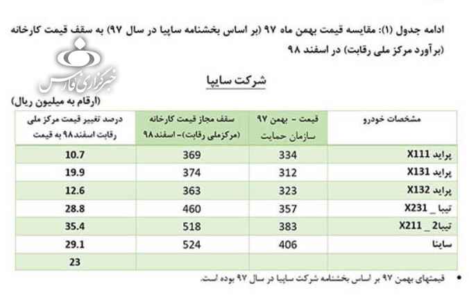 پراید 37 میلیون اعلام قیمت جدید شورای رقابت