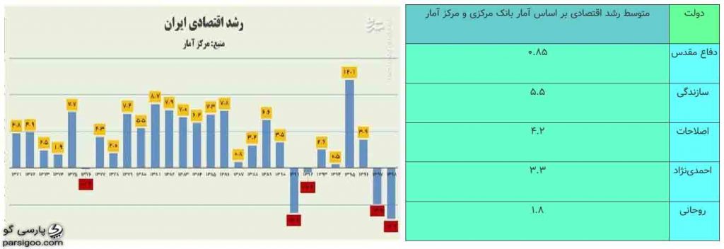 رکورد دولت غربگرا در رشد منفی اقتصادی در کشور