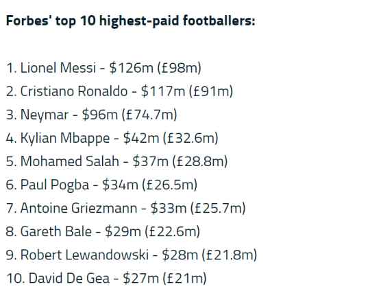 فهرست 10 نفره پردرآمدترین فوتبالیست‌های دنیا