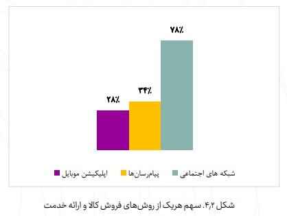 شبکه های اجتماعی یا پیام رسان ها و اپلیکیشن