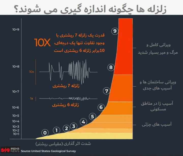 نحوه اندازه گیری زلزله