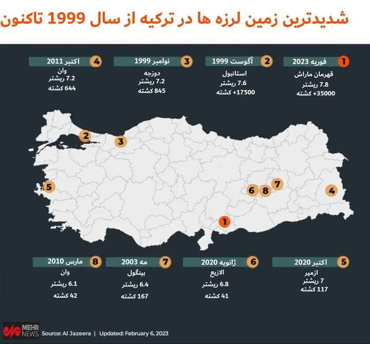اینفوگرافی قوی‌ترین زلزله‌ها در ترکیه از سال ۱۹۹۹ میلادی تاکنون