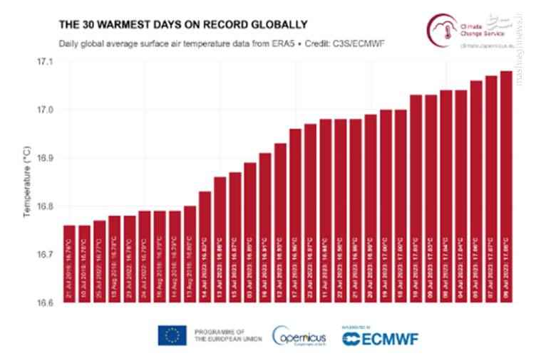 میانگین دمای روزانه و گرم ترین روزهای سال