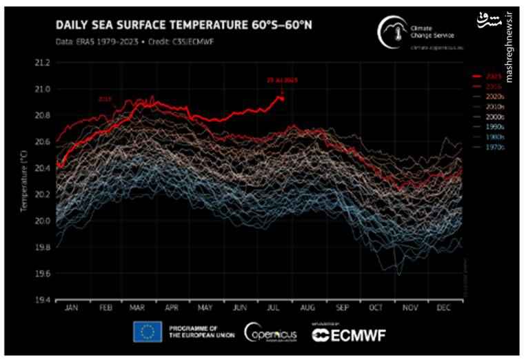 نمودار دمای سطح دریا