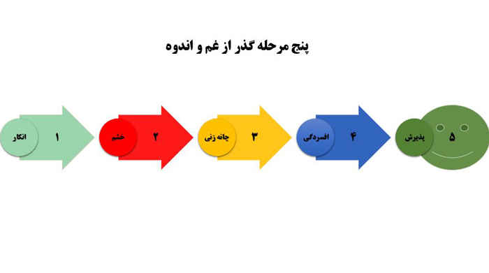 پنج مرحله برای عبور از غم و اندوه